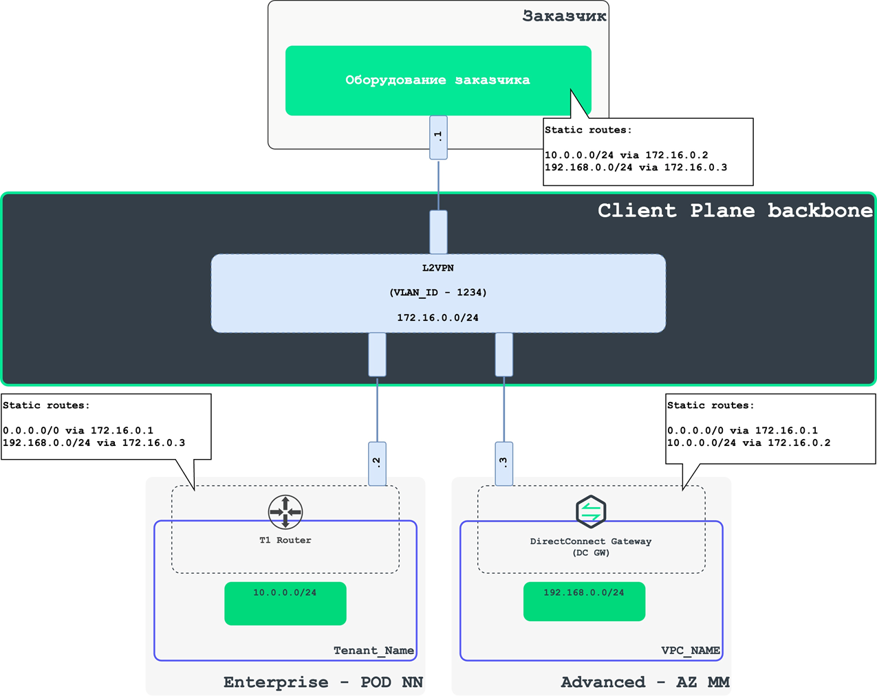 Схема соединения ЦОДа заказчика и платформ Advanced и VMware