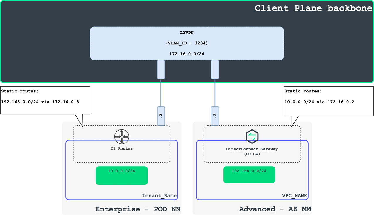 Схема соединения платформ Advanced и VMware