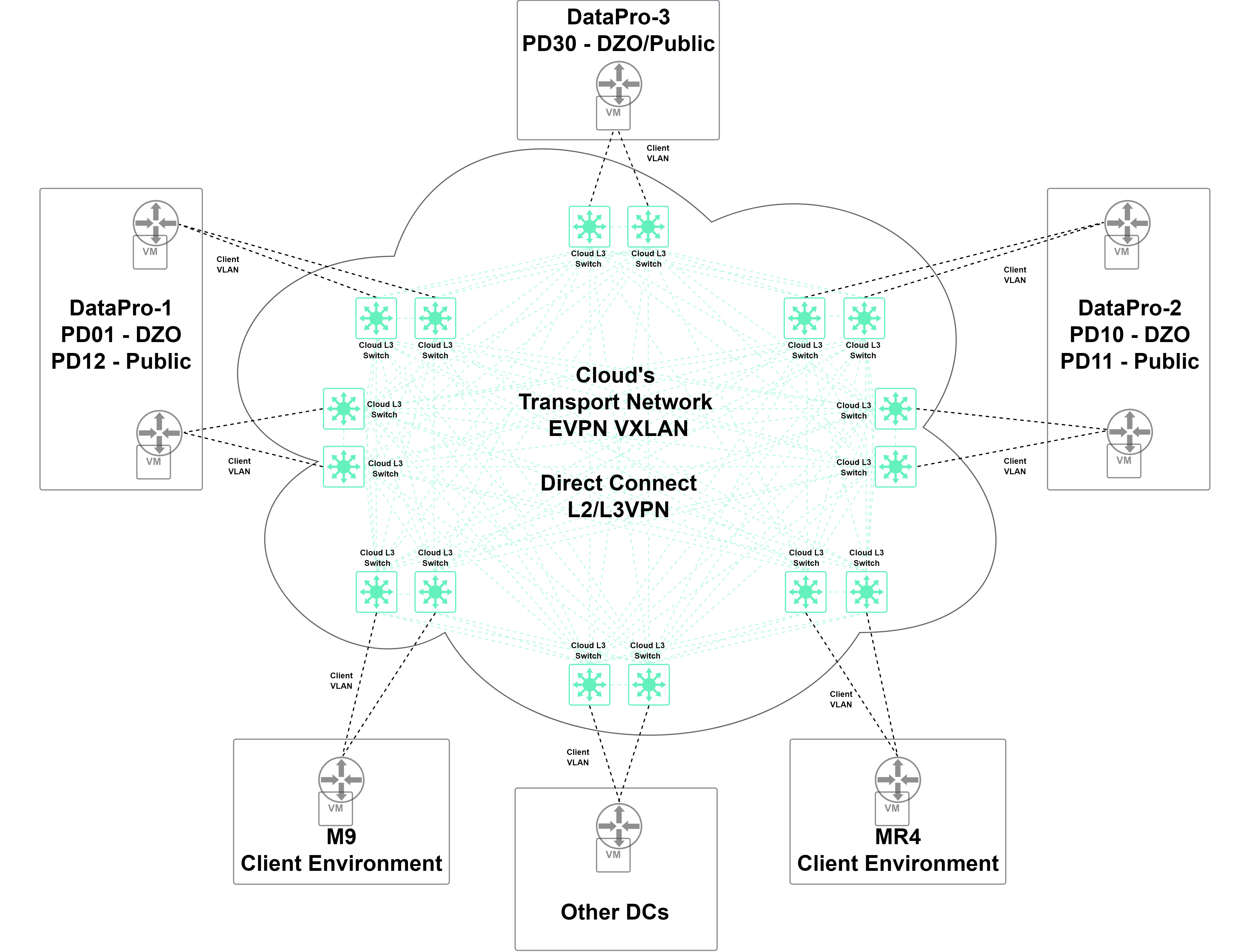 Общая схема архитектуры облака VMware