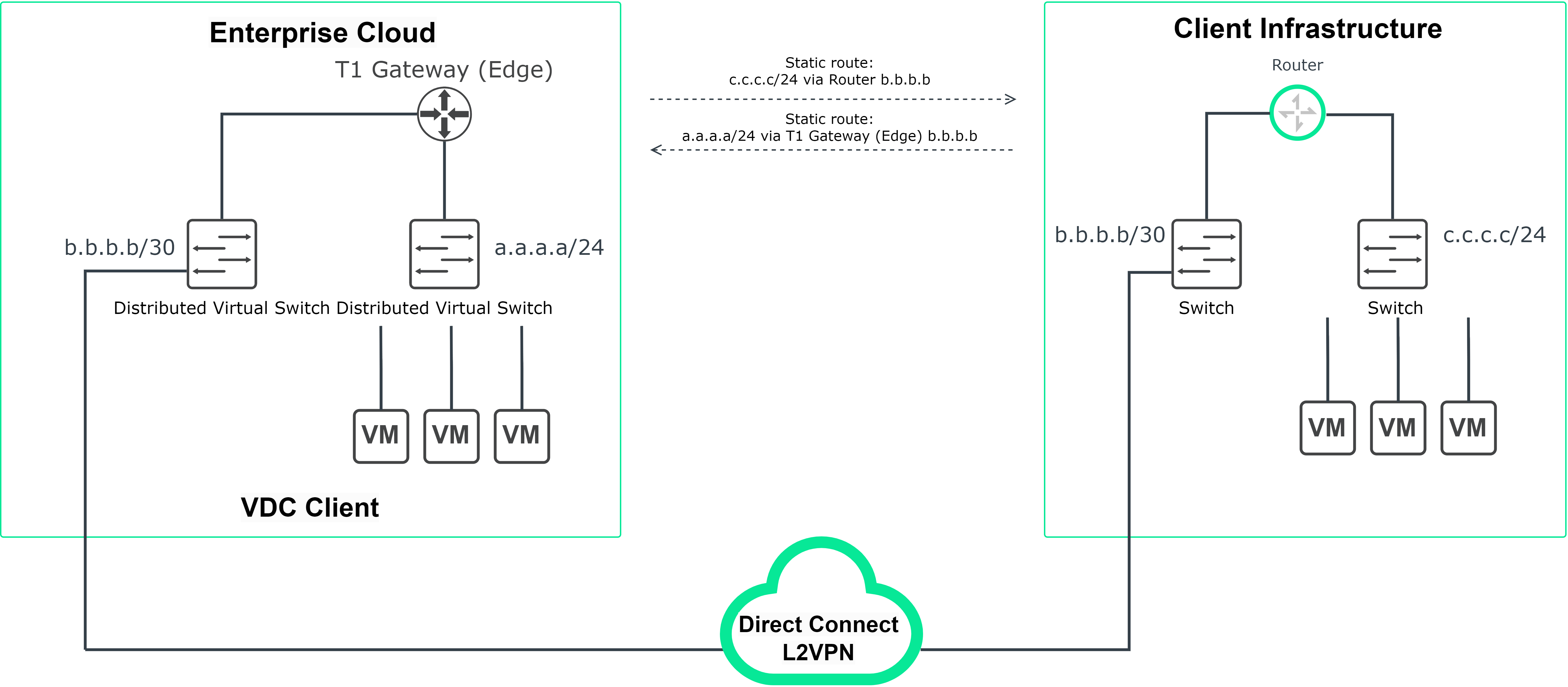 Схема L2 VPN VMware