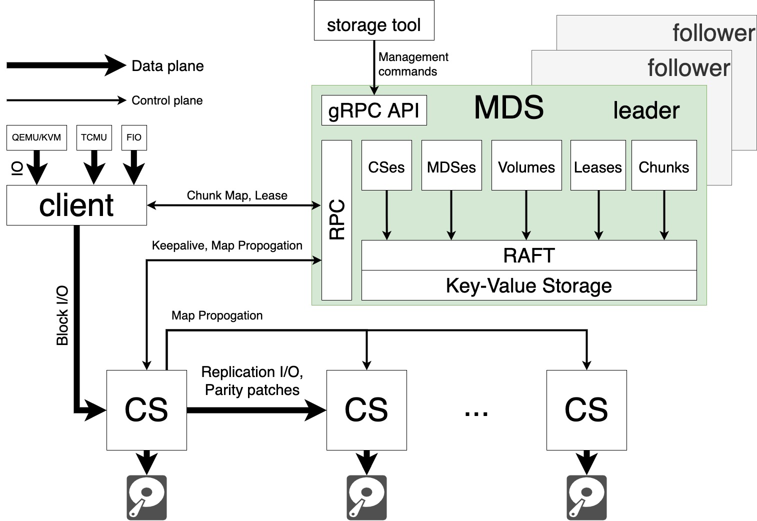 Архитектура Storage Cluster.
