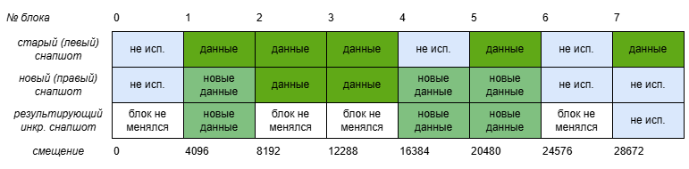 Работа алгоритма построения разницы для полных снапшотов
