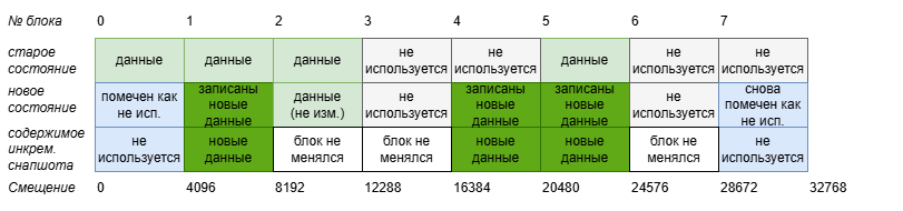 Пример структуры инкрементального снапшота тома.