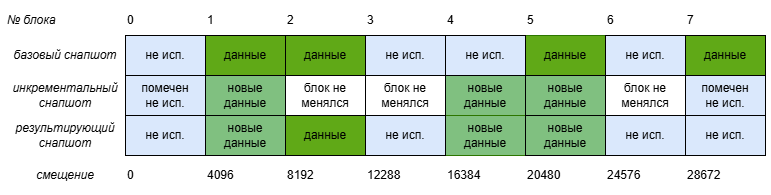 Пример структуры склейки инкрементального снапшота volume