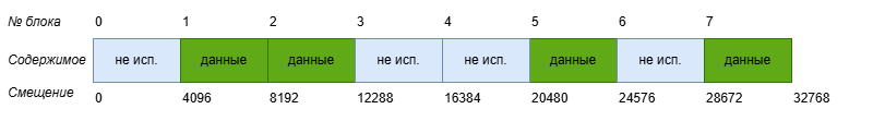 Пример структуры полного снапшота тома.
