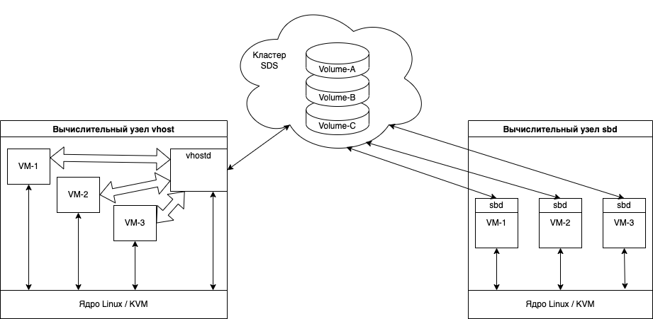 Схема взаимодействия вычислительных узлов по технологиям vhost и sbd с кластером SDS.