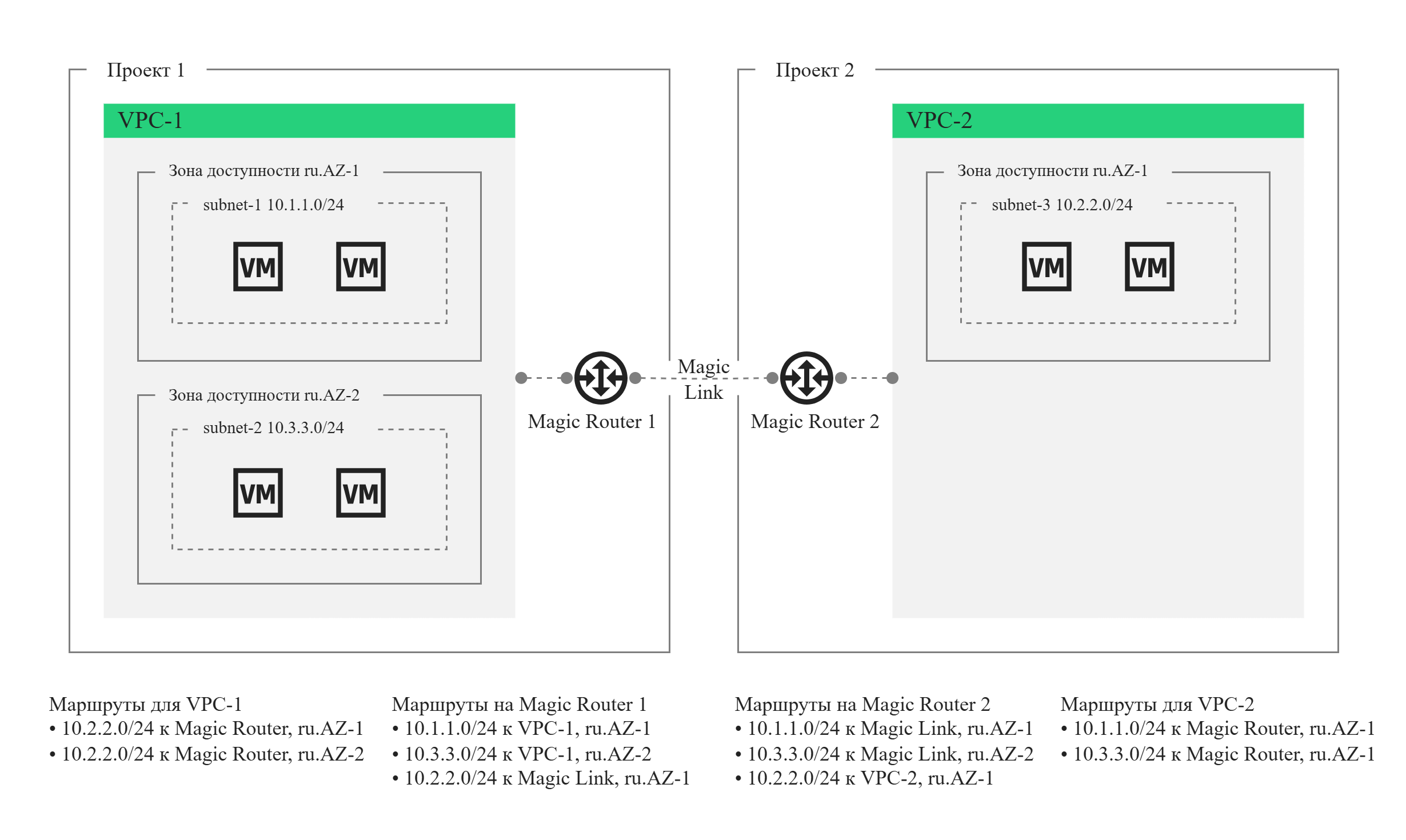 Схема связности ресурсов в разных VPC из разных проектов