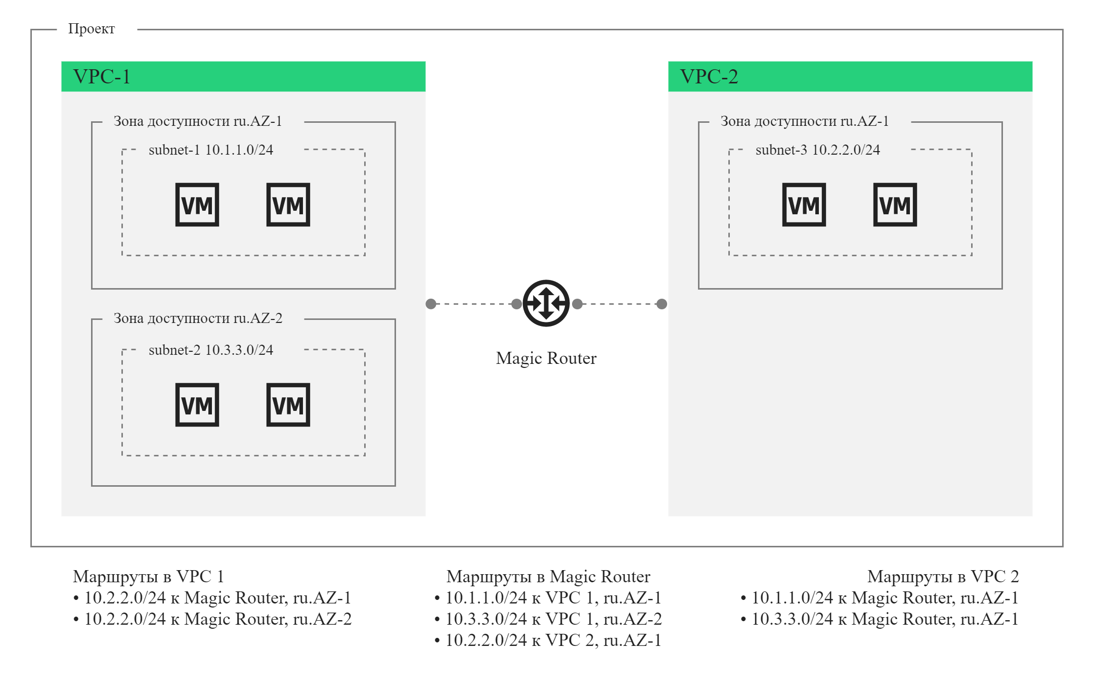 Схема связности ресурсов в разных VPC внутри проекта