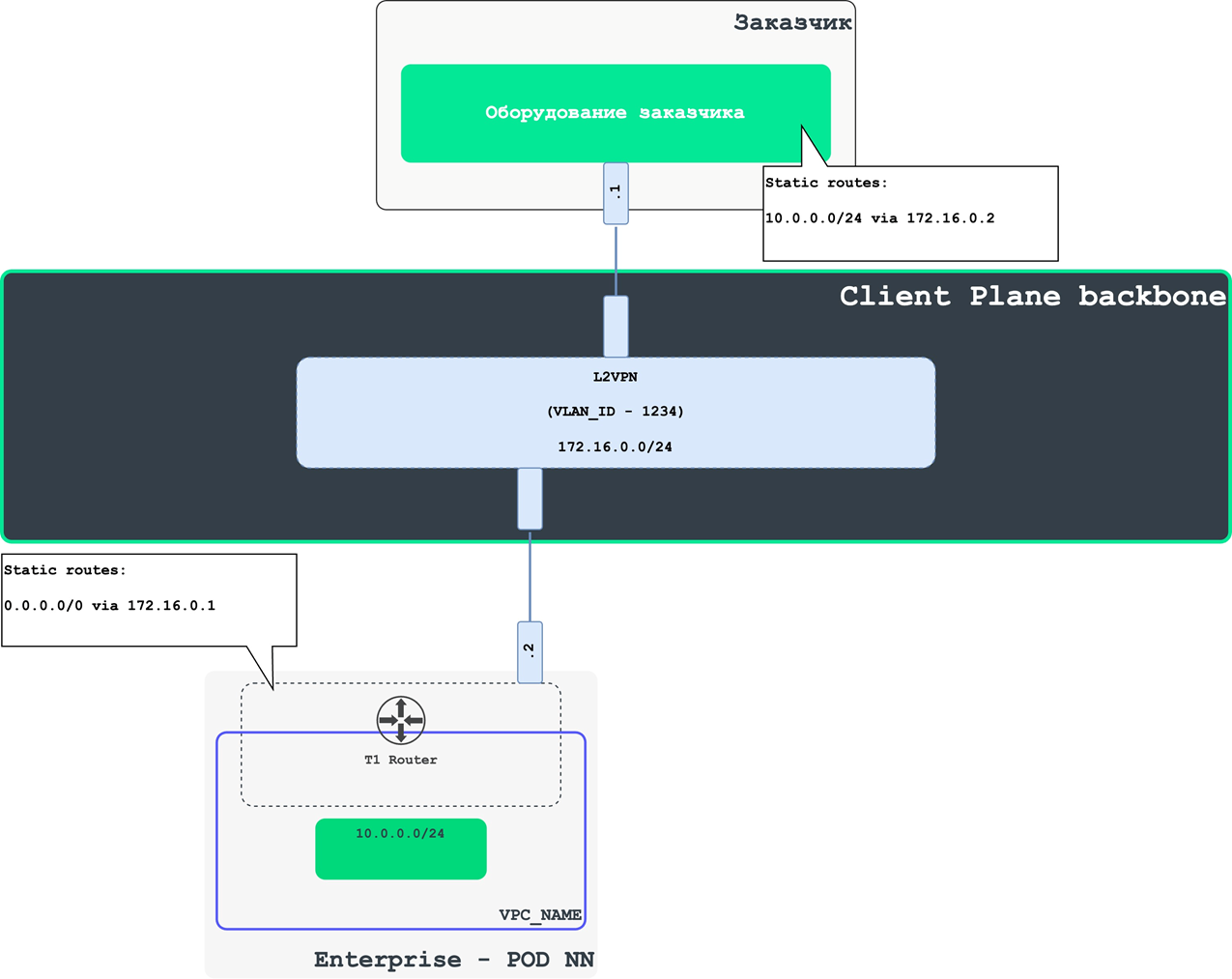 Схема соединения ЦОДа заказчика и Облака VMware