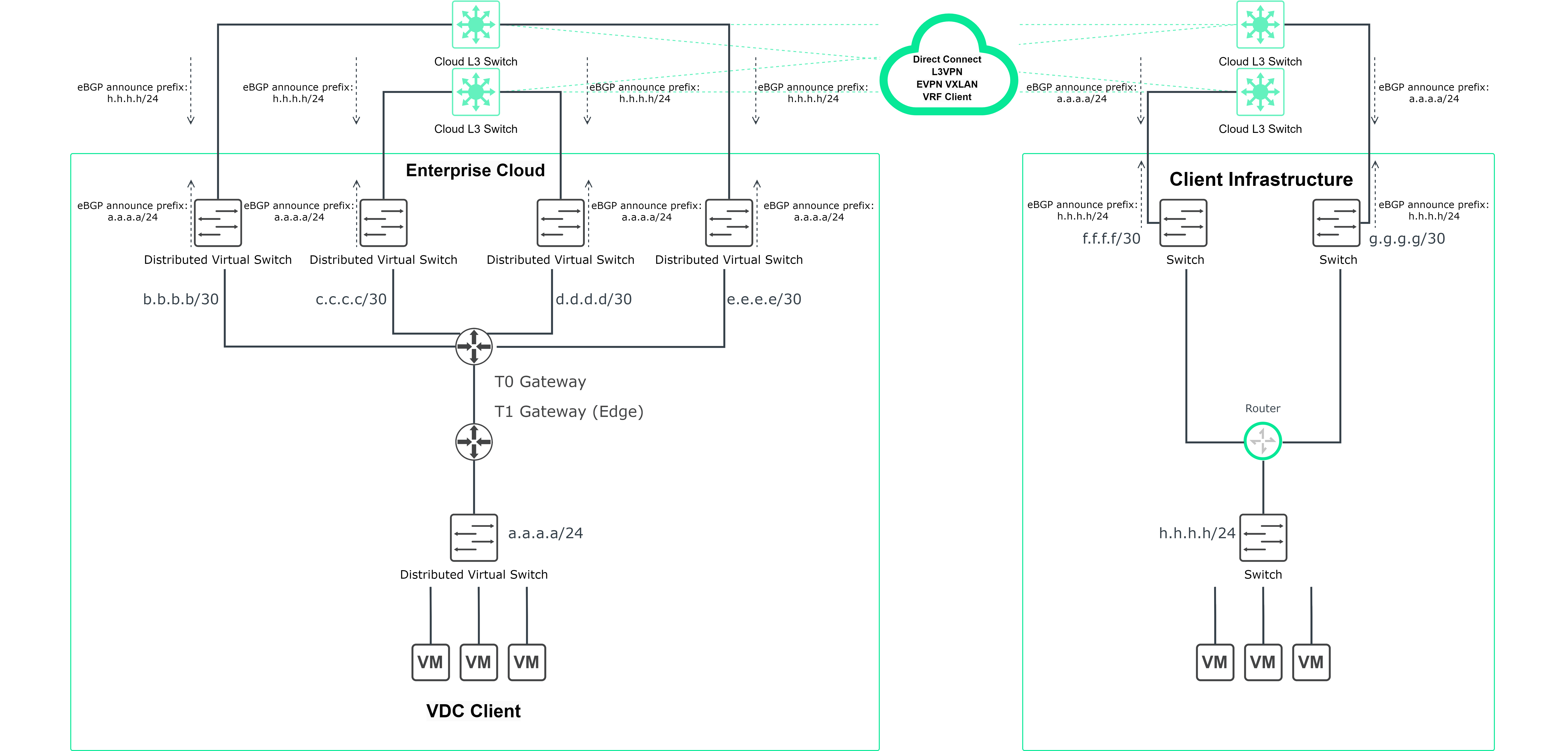 Схема L3 VPN VMware T1 Edge Gateway