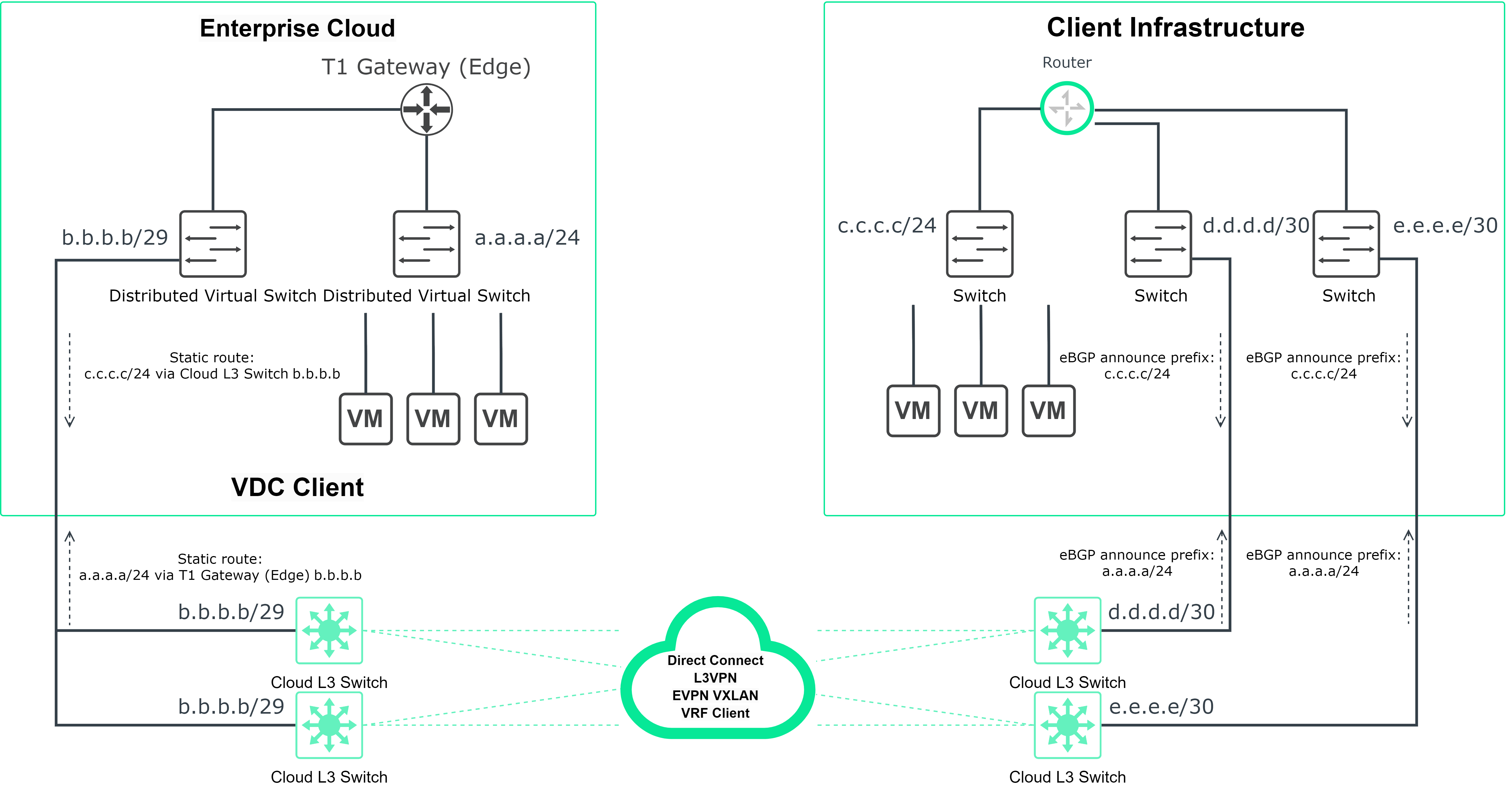 Схема L3 VPN VMware T1 Edge Gateway