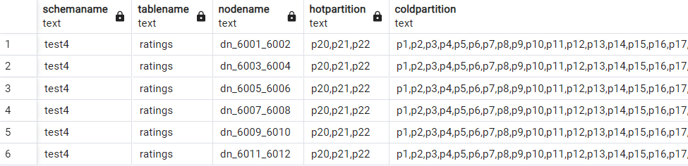 Распределение партиций холодных и горячих данных в DWS